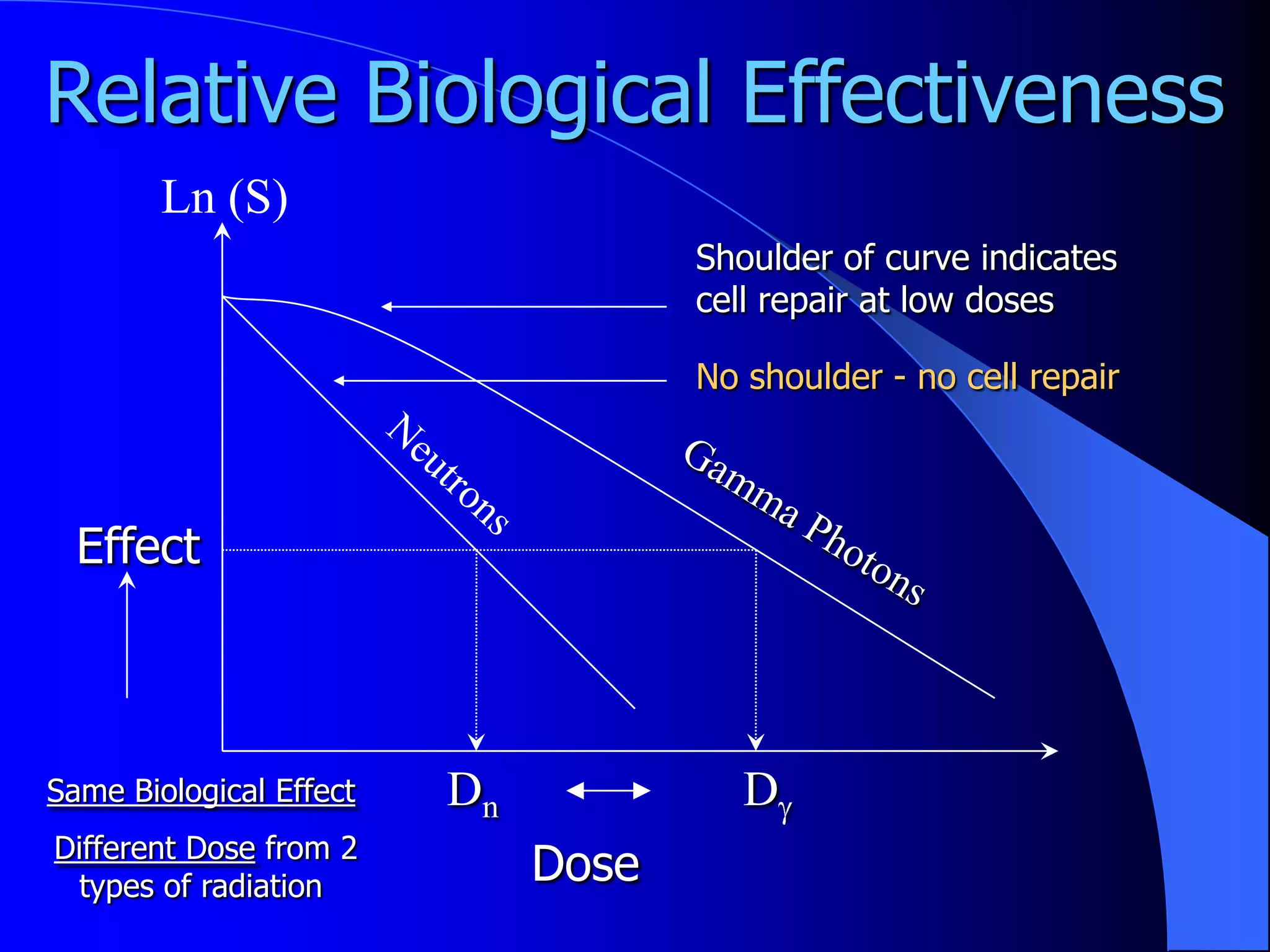 Relative Biological Effectiveness
        Ln (S)
                                     Shoulder of curve indicates
                                     cell repair at low doses

                                     No shoulder - no cell repair



  Effect



Same Biological Effect   Dn             D
Different Dose from 2
  types of radiation
                              Dose
 