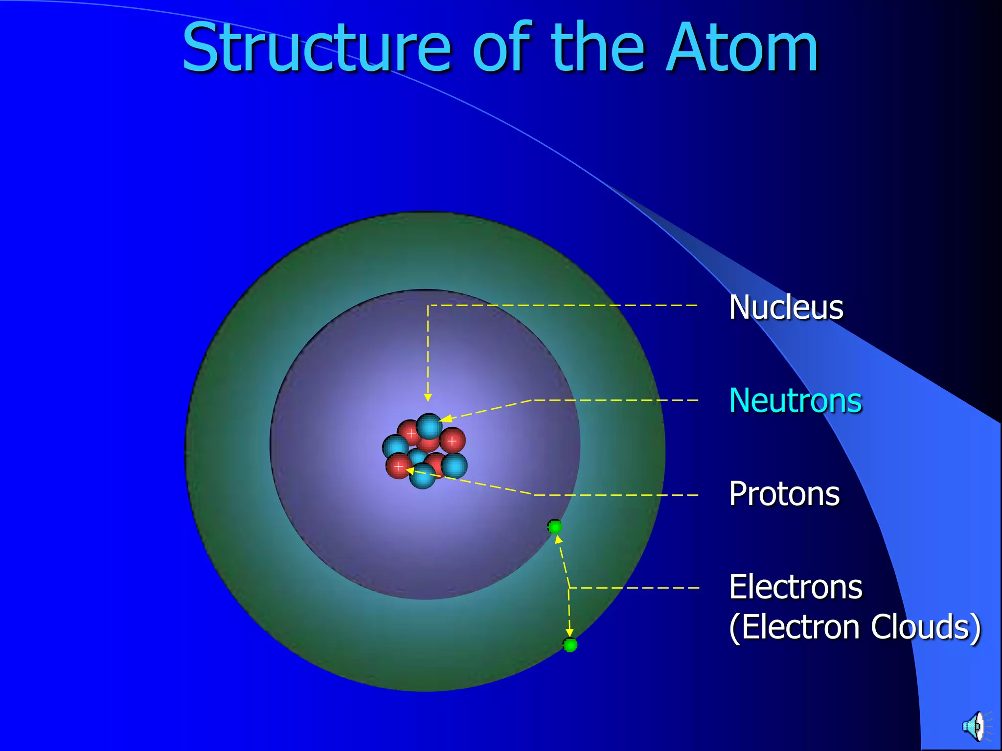 Structure of the Atom


                  Nucleus

                  Neutrons
          +   +
      +
                  Protons

                  Electrons
                  (Electron Clouds)
 