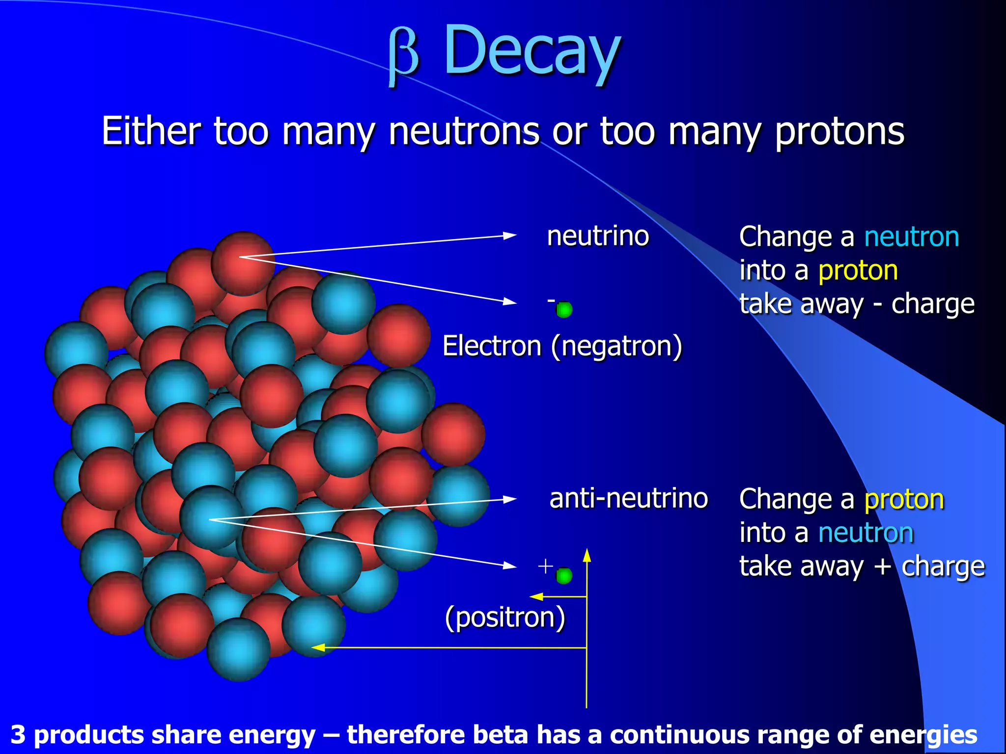 Decay
       Either too many neutrons or too many protons

                                            neutrino        Change a neutron
                                                            into a proton
                                                            take away - charge
            +
                                            -
                        +
                                    Electron (negatron)
                 +
             +                  +
            +
                            +


                    +                       anti-neutrino   Change a proton
                +                                           into a neutron
                                           +                take away + charge
                                    (positron)



3 products share energy – therefore beta has a continuous range of energies
 
