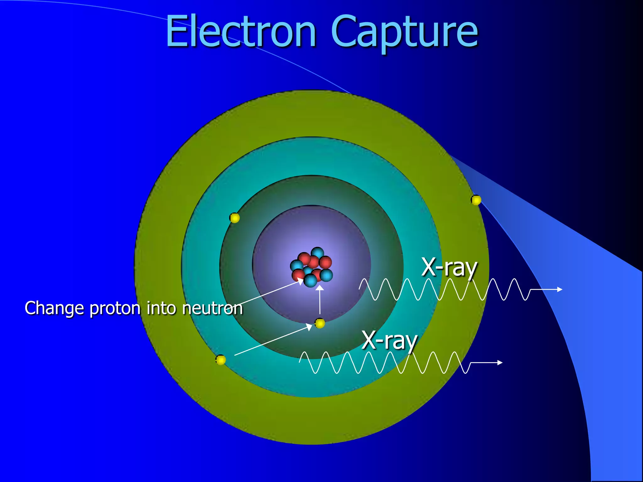 Electron Capture




                                     X-ray
Change proton into neutron
                             X-ray
 