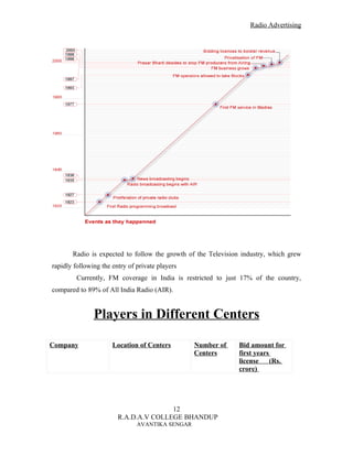 Radio Advertising




       Radio is expected to follow the growth of the Television industry, which grew
rapidly following the entry of private players
         Currently, FM coverage in India is restricted to just 17% of the country,
compared to 89% of All India Radio (AIR).


               Players in Different Centers

Company               Location of Centers        Number of     Bid amount for
                                                 Centers       first years
                                                               license     (Rs.
                                                               crore)




                                       12
                        R.A.D.A.V COLLEGE BHANDUP
                               AVANTIKA SENGAR
 