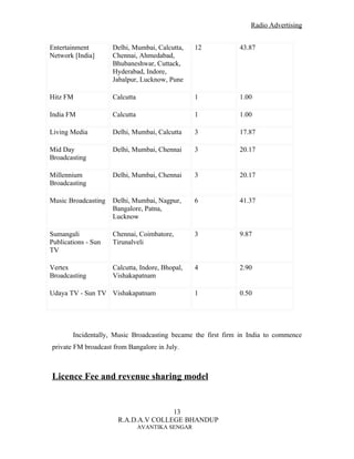 Radio Advertising


Entertainment        Delhi, Mumbai, Calcutta,     12          43.87
Network [India]      Chennai, Ahmedabad,
                     Bhubaneshwar, Cuttack,
                     Hyderabad, Indore,
                     Jabalpur, Lucknow, Pune

Hitz FM              Calcutta                     1           1.00

India FM             Calcutta                     1           1.00

Living Media         Delhi, Mumbai, Calcutta      3           17.87

Mid Day              Delhi, Mumbai, Chennai       3           20.17
Broadcasting

Millennium           Delhi, Mumbai, Chennai       3           20.17
Broadcasting

Music Broadcasting   Delhi, Mumbai, Nagpur,       6           41.37
                     Bangalore, Patna,
                     Lucknow

Sumangali            Chennai, Coimbatore,         3           9.87
Publications - Sun   Tirunalveli
TV

Vertex               Calcutta, Indore, Bhopal,    4           2.90
Broadcasting         Vishakapatnam

Udaya TV - Sun TV Vishakapatnam                   1           0.50




        Incidentally, Music Broadcasting became the first firm in India to commence
private FM broadcast from Bangalore in July.



Licence Fee and revenue sharing model


                                     13
                      R.A.D.A.V COLLEGE BHANDUP
                                AVANTIKA SENGAR
 