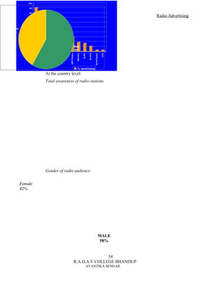 100

              90

              80

              70
                                                                                                                                                           Radio Advertising
              60

              50
Female
 42%          40

              30

              20

              10                                                                                        Male
                                                                                                        58%
               0




                                                                                                                                                     VOA
                                    AIR FM1




                                                             AIR FM2




                                                                                    BBC
                                              Radio Mirchi




                                                                                                                     SLBC
                                                                                                          WIN 94.6




                                                                                                                             Go 92.5
                   Vividh Bharati




                                                                                          AIR Primary




                                                                                                                                       World Space
                                                                       Radio City



                                                                                                          % mentioning
                                              At the country level:
                                              Total awareness of radio stations




                                              Gender of radio audience


         Female
         42%




                                                                                                                                                 MALE
                                                                                                                                                  58%


                                                                                                                       54
                                                                                                        R.A.D.A.V COLLEGE BHANDUP
                                                                                                                            AVANTIKA SENGAR
 