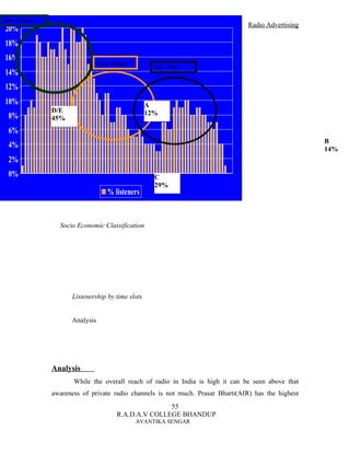 7am - 11.30 am                                      A
                                                   12%                                   Radio Advertising
20%
18%
16%                                                               B
                                                                 14%
                 D/E                    11.30 - 6.00 pm
                                                                  7pm - 11pm
14%              45%


12%
10%                                                             A
                       D/E                                      12%
  8%                   45%
  6%                                                       C
                                                          29%
                                                                                                             B
  4%                                                                                                         14%
  2%
  0%                                                              C
                                                                  29%
                                             % listeners


                         Socio Economic Classification




                             Listenership by time slots


                             Analysis




                       Analysis
                              While the overall reach of radio in India is high it can be seen above that
                       awareness of private radio channels is not much. Prasar Bharti(AIR) has the highest
                                                                55
                                                 R.A.D.A.V COLLEGE BHANDUP
                                                            AVANTIKA SENGAR
 