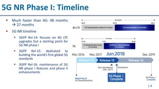 ▪ Much faster than 4G: 48 months
→ 27 months
▪ 5G NR timeline
▪ 3GPP Rel-14: focuses on 4G LTE
upgrades but a starting point for
5G NR phase I
▪ 3GPP Rel-15: dedicated to
building the world’s first global 5G
standards
▪ 3GPP Rel-16: maintenance of 5G
NR phase I features and phase II
enhancements
5G NR Phase I: Timeline
| 3
 