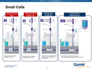 Copyright © 2018 Quintel.
All rights reserved.
10
Small Cells
Operator owns everything
Operator owns site
Operator owns all hardware
Op leases site from CCI
Operator owns active hardware
Op leases site, Antenna and
Fiber from CCI
Each Operator owns active hardware
Each Op leases site, Antenna and Fiber from CCI
Operator Host
Only
Operator Host
Lease only
Neutral Host
Single Op
Neutral Host
Multi-Operator
1 2 3 4
 