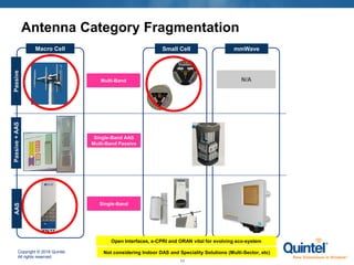 Copyright © 2018 Quintel.
All rights reserved.
11
Antenna Category Fragmentation
PassiveAAS
Macro Cell
N/A
Passive+AAS
Small Cell mmWave
Not considering Indoor DAS and Speciality Solutions (Multi-Sector, etc)
Multi-Band
Single-Band
Single-Band AAS
Multi-Band Passive
Open Interfaces, e-CPRI and ORAN vital for evolving eco-system
 