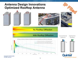 Copyright © 2018 Quintel.
All rights reserved.
14
Antenna Design Innovations
Optimized Rooftop Antenna
No Rooftop Diffraction
With Rooftop Diffraction Conventional
Antenna
Optimal for
Rooftop
 