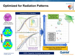 Copyright © 2018 Quintel.
All rights reserved.
4
Antennas K, H,& M
Worst Interference
Antenna P
Best Interference
Suppression
Antenna F
Best Coverage
Antenna J
Worst Coverage
T1 Operators Have Verified Quintel’s
Antenna Performance
Comparison of 13 Vendors
8’
6’
8’
6’
8’
8’
6’
6’
8’
6’
8’
6’
8’
8’
6’
8’
6’
8’
8’
6’
6’
8’
6’
8’
6’
8’
BetterInterferenceSuppression
Better In-Cell Coverage (Gain)
Optimized for Radiation Patterns
Best performing
antennas are
Quintel (8ft & 6ft)
Poorest
performing
antennas
are from
Vendors H,
K and M
Best performing
antennas are
toward upper right
Overlap regions
causes reduced C/I
Vendor M
C/I
25dB
-1dB
>30% Capacity Increase on Average
 