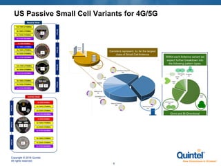 Copyright © 2018 Quintel.
All rights reserved.
9
US Passive Small Cell Variants for 4G/5G
 