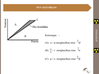 RADIOAKTIF 
PITA KESTABILAN 
Keterangan : 
(A). n > p menghasilkan sinar 
표 
−1훽 
(B). 
푛 
푝 
= 1 menghasilkan sinar 
42 
훼 
(C). p > n menghasilkan sinar 
0 
+1β 
 