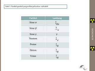 RADIOAKTIF 
Tabel 1. Partikel-partikel yang terlibat peluruhan radioaktif 
Partikel Lambang 
Sinar 훼 42 
퐻푒 
Sinar 훽 0 
−1 푒 
Sinar 훾 훾 
Neutron 10 
푒 
Proton 11 
퐻 
Detron 21 
퐻 
Triton 31 
퐻 
 