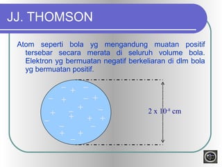 JJ. THOMSON Atom seperti bola yg mengandung muatan positif tersebar secara merata di seluruh volume bola. Elektron yg bermuatan negatif berkeliaran di dlm bola yg bermuatan positif. _ + + + + + + + + + + _ _ _ _ _ _ _ _ _ 2 x 10 -8  cm 