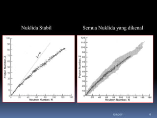 Nuklida Stabil   Semua Nuklida yang dikenal




                             12/6/2011        6
 