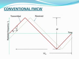 CONVENTIONAL FMCW
Transmitted Received
Radiatedfrequencyfc
TimeT
fh Δf
1/fm
 
