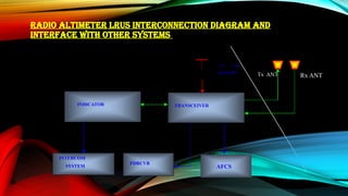 RADIO ALTIMETER LRUS INTERCONNECTION DIAGRAM AND
INTERFACE WITH OTHER SYSTEMS
Tx ANT
TRANSCEIVER
INDICATOR
FDRCVR
Rx ANT
INTERCOM
SYSTEM
115 V AC
From MBB
AFCS
 