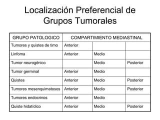 Localización Preferencial de Grupos Tumorales GRUPO PATOLOGICO COMPARTIMIENTO MEDIASTINAL Tumores y quistes de timo Anterior Linfoma Anterior Medio Tumor neurogénico Medio Posterior Tumor germinal Anterior  Medio  Quistes Anterior Medio Posterior Tumores mesenquimatosos Anterior Medio Posterior Tumores endocrinos Anterior Medio Quiste hidatídico Anterior Medio Posterior 