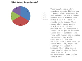 2
2
1
1
What stations do you listen to?
Radio 1
Radio 2
Kerrang
Planet Rock
This graph shows what
stations people listen to.
I asked: what stations do
you listen to? The highest
common radio station was
Radio 1 and 2, which 2
people each chose. This
shows that these radio
stations are the most
popular out of everyone I
asked. It might be because
these radio stations are
very well known and popular
throughout the whole
country, as they are
national radio stations. It
shows that they might be
'trendy' to listen to,
because they play music
that people like or have
some sort of good
entertainment like jokes,
humour etc.
 
