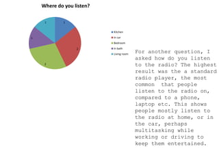 1
2
2
1
1
Where do you listen?
Kitchen
In car
Bedroom
In bath
Living room
For another question, I
asked how do you listen
to the radio? The highest
result was the a standard
radio player, the most
common that people
listen to the radio on,
compared to a phone,
laptop etc. This shows
people mostly listen to
the radio at home, or in
the car, perhaps
multitasking while
working or driving to
keep them entertained.
 