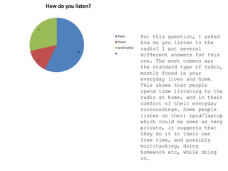 4
1
2
How do you listen?
Radio
Phone
Ipod/Laptop
For this question, I asked
how do you listen to the
radio? I got several
different answers for this
one. The most common was
the standard type of radio,
mostly found in your
everyday lives and home.
This shows that people
spend time listening to the
radio at home, and in their
comfort of their everyday
surroundings. Some people
listen on their ipod/laptop
which could be seen as very
private, it suggests that
they do it in their own
free time, and possibly
multitasking, doing
homework etc, while doing
so.
 