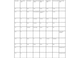 Age, gender Do you listen to
radio?
What stations? What shows/ times
of day?
When do you
listen?
Where do you
listen?
How do you listen? Why not? Prefer
what?
49, F Yes Radio 1 5-6pm Evening Kitchen On radio
53, M Yes Radio 2 Morning, late afternoon Commuting to and
from work
In car Car radio
16, F Yes Kerrang Any time at all In free time Bedroom On iPod or laptop
16, F Yes Radio 1 Greg James 9 am In car Phone
16, F Yes Planet Rock Way to college Any time In bath iPod
26, M No Haven’t got time,
Rather read
74, M Yes Radio 2 All All day Living room Old fashioned
62, F Yes Classic Morning Morning In bed Radio
38, F No Rather listen to music
18, M No Rather listen to records
 