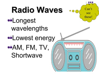 Radio WavesRadio Waves
Longest
wavelengths
Lowest energy
AM, FM, TV,
Shortwave
Can’t
see
these!
 