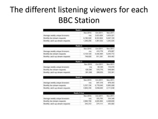 The different listening viewers for each
              BBC Station
 