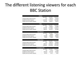 The different listening viewers for each
              BBC Station
 