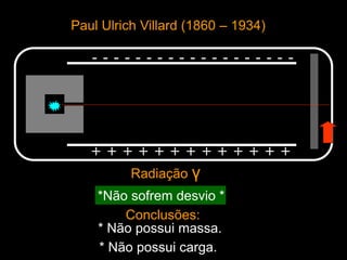 - - - - - - - - - - - - - - - - - - -
+ + + + + + + + + + + + +
Radiação γ
*Não sofrem desvio *
Conclusões:
* Não possui massa.
* Não possui carga.
Paul Ulrich Villard (1860 – 1934)
 