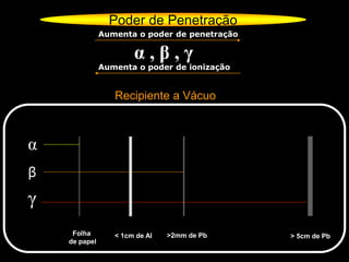 Poder de Penetração
α , β , γ
Recipiente a Vácuo
α
β
γ
Folha
de papel
>2mm de Pb > 5cm de Pb< 1cm de Al
Aumenta o poder de penetração
Aumenta o poder de ionização
 