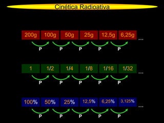 200g 100g 50g 25g 12,5g 6,25g
P P P P P
...
1 1/2 1/4 1/8 1/16 1/32
P P P P P
...
100% 50% 25% 12,5% 6,25% 3,125%
P P P P P
...
Cinética Radioativa
 