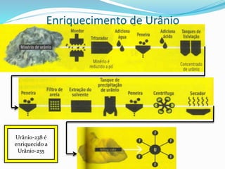 Enriquecimento de Urânio
Urânio-238 é
enriquecido a
Urãnio-235
 