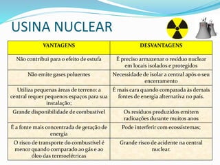 USINA NUCLEAR
VANTAGENS DESVANTAGENS
Não contribui para o efeito de estufa É preciso armazenar o resíduo nuclear
em locais isolados e protegidos
Não emite gases poluentes Necessidade de isolar a central após o seu
encerramento
Utiliza pequenas áreas de terreno: a
central requer pequenos espaços para sua
instalação;
É mais cara quando comparada às demais
fontes de energia alternativa no país.
Grande disponibilidade de combustível Os resíduos produzidos emitem
radioações durante muitos anos
É a fonte mais concentrada de geração de
energia
Pode interferir com ecossistemas;
O risco de transporte do combustível é
menor quando comparado ao gás e ao
óleo das termoelétricas
Grande risco de acidente na central
nuclear.
 