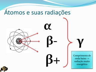 Átomos e suas radiações
α
β- γ
β+
Comprimento de
onda baixo →
radiação muito
energética
 
