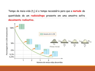 Tempo de meia-vida (t½) é o tempo necessário para que a metade da
quantidade de um radioisótopo presente em uma amostra sofra
decaimento radioativo.
 