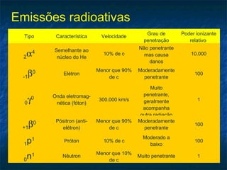Tipo Característica Velocidade
Grau de
penetração
Poder ionizante
relativo
2α4 Semelhante ao
núcleo do He
10% de c
Não penetrante
mas causa
danos
10.000
-1β0 Elétron
Menor que 90%
de c
Moderadamente
penetrante
100
0γ0 Onda eletromag-
nética (fóton)
300.000 km/s
Muito
penetrante,
geralmente
acompanha
outra radiação
1
+1β0 Pósitron (anti-
elétron)
Menor que 90%
de c
Moderadamente
penetrante
100
1p1 Próton 10% de c
Moderado a
baixo
100
0n1 Nêutron
Menor que 10%
de c
Muito penetrante 1
Emissões radioativas
 