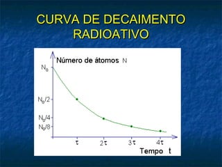 CURVA DE DECAIMENTOCURVA DE DECAIMENTO
RADIOATIVORADIOATIVO
 