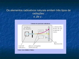 Os elementos radioativos naturais emitem três tipos deOs elementos radioativos naturais emitem três tipos de
radiações:radiações:
αα,, ββee γγ ..
 