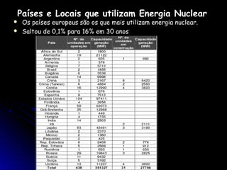 Países e Locais que utilizam Energia Nuclear
   Os países europeus são os que mais utilizam energia nuclear.
   Saltou de 0,1% para 16% em 30 anos
 