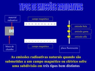 As emissões radioativas naturais quando são submetidas a um campo magnético ou elétrico sofre uma subdivisão em três tipos bem distintos 
+ 
+ 
+ 
+ 
+ 
+ 
+ 
+ 
+ 
+ 
– 
– 
– 
– 
– 
– 
– 
– 
– 
– 
material 
radioativo 
bloco de 
chumbo 
campo magnético 
campo magnético 
placa fluorescente 
emissão beta 
emissão gama 
emissão alfa  