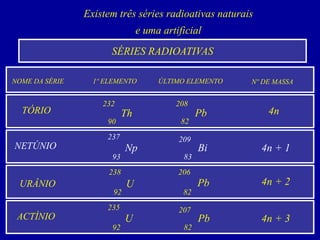 SÉRIES RADIOATIVAS 
NOME DA SÉRIE 
1º ELEMENTO 
ÚLTIMO ELEMENTO 
Existem três séries radioativas naturais 
e uma artificial 
Nº DE MASSA 
TÓRIO 
URÂNIO 
ACTÍNIO 
NETÚNIO 
Th 
Pb 
232 
90 
82 
208 
4n 
4n + 1 
4n + 2 
4n + 3 
U 
Pb 
92 
238 
206 
82 
U 
Pb 
92 
235 
207 
82 
Np 
Bi 
93 
237 
209 
83  
