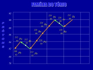 Th 
90 
232 
Ra 
88 
228 
Ac 
89 
228 
Th 
90 
228 
Ra 
88 
224 
Rn 
86 
220 
Po 
84 
216 
Pb 
82 
212 
Bi 
83 
212 
Po 
84 
212 
Pb 
82 
208 
78 
80 
82 
84 
86 
88 
90 
92  