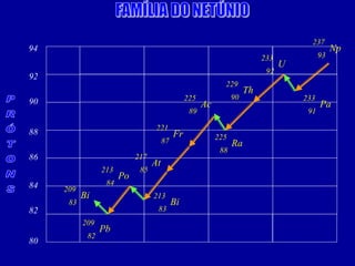Np 
93 
237 
Pa 
91 
233 
U 
92 
233 
Th 
90 
229 
Ra 
88 
225 
Ac 
89 
225 
Fr 
87 
221 
At 
85 
217 
Bi 
83 
213 
Po 
84 
213 
Pb 
82 
209 
Bi 
83 
209 
94 
80 
82 
84 
86 
88 
90 
92  
