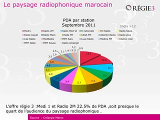 Le paysage radiophonique marocain

                                          PDA par station
                                          Septembre 2011                                       Indiv >12
        Medi1         Radio 2M             Radio Med VI         R nationale   Hit Radio        Radio Sawa
        Radio Aswat   Radio Mars           Chada FM             CASA FM       Atlantic Radio   Radio plus
        Cap Radio     MedRadio             MFM Sais             Luxe Radio    Medina FM        Chaine inter
        MFM Atlas     MFM Souss            Radio Amazigh
                                                   1.3
                                                           0.9
                                                  1.5 1
                                2.5       2.1 1.9
                                2.9                                 12.1
                          3.5
                                                                               10.4
                              4.5
                        4.6
                                                                                      9.1
                        4.7
                          4.9
                                                                                7.7
                                    5.3
                                             5.4                        7.3
                                                          5.7




L’offre régie 3 :Medi 1 et Radio 2M 22.5% de PDA ,soit presque le
quart de l’audience du paysage radiophonique .
            Source : Créargie Maroc
 