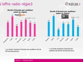 L’offre radio régie3
     Durée d'écoute par auditeur
           selon la région                                Durée d'écoute par auditeur
                                                                selon la région
           64                                                76

                                  Indiv >12                                          Indiv >12
                             54                                                        63
                       47                            55
     45                             44
                                                                         49
                                          40                                    46
                 34
                                                                                             36

                                                                  26




   • La durée moyenne d’écoute par auditeur est de    • La durée moyenne d’écoute par
   49 minutes par jour.                               auditeur est de 54 minutes par jour.




                Source : Créargie Maroc
 
