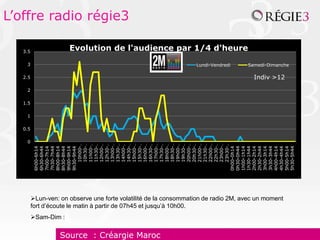 0.5
                                                                                                                                                         1.5
                                                                                                                                                                   2.5
                                                                                                                                                                                                 3.5




                                                                                                                                           0
                                                                                                                                                     1
                                                                                                                                                               2
                                                                                                                                                                                3
                                                                                                                                  6h00-6h14
                                                                                                                                  6h30-6h44
                                                                                                                                  7h00-7h14
                                                                                                                                  7h30-7h44
                                                                                                                                  8h00-8h14




                          Sam-Dim :
                                                                                                                                  8h30-8h44
                                                                                                                                  9h00-9h14
                                                                                                                                  9h30-9h44
                                                                                                                                     10h00-…
                                                                                                                                     10h30-…
                                                                                                                                     11h00-…
                                                                                                                                     11h30-…
                                                                                                                                     12h00-…
                                                                                                                                     12h30-…
                                                                                                                                     13h00-…
                                                                                                                                     13h30-…
                                                                                                                                     14h00-…
                                                                                                                                                                                                                                           L’offre radio régie3




                                                                                                                                     14h30-…
                                                                                                                                     15h00-…
                                                                                                                                     15h30-…
                                                                                                                                     16h00-…
                                                                                                                                     16h30-…
                                                                                                                                     17h00-…




Source : Créargie Maroc
                                                                                                                                     17h30-…
                                                                                                                                     18h00-…
                                                                                                                                     18h30-…
                                                                                                                                     19h00-…




                                       fort d’écoute le matin à partir de 07h45 et jusqu’à 10h00.
                                                                                                                                     19h30-…
                                                                                                                                     20h00-…
                                                                                                                                     20h30-…
                                                                                                                                     21h00-…
                                                                                                                                     21h30-…
                                                                                                                                     22h00-…
                                                                                                                                     22h30-…
                                                                                                                                     23h00-…
                                                                                                                                     23h30-…
                                                                                                                                                                               Lundi-Vendredi




                                                                                                                                  0h00-0h14
                                                                                                                                  0h30-0h44
                                                                                                                                  1h00-1h14
                                                                                                                                                                                                 Evolution de l'audience par 1/4 d'heure




                                                                                                                                  1h30-1h44
                                                                                                                                  2h00-2h14
                                                                                                                                  2h30-2h44
                                                                                                                                  3h00-3h14
                                                                                                                                  3h30-3h44
                                                                                                                                  4h00-4h14
                                       Lun-ven: on observe une forte volatilité de la consommation de radio 2M, avec un moment




                                                                                                                                  4h30-4h44
                                                                                                                                                                   Indiv >12
                                                                                                                                                                               Samedi-Dimanche




                                                                                                                                  5h00-5h14
                                                                                                                                  5h30-5h44
 
