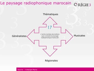 Le paysage radiophonique marocain

                                      Thématiques




                                            17
                                   c’est le nombre de stations
     Généralistes                    que compte le paysage       Musicales
                                    radiophonique marocain




                                         Régionales


         Source : Créargie Maroc
 