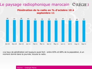 Le paysage radiophonique marocain
                     Pénétration de la radio en % d'octobre 10 à
                                   septembre 11

     68      67         68       67                                           67
                                          66       66       66       66                66       65       66




   Oct-10   Nov-10     Dec-10   Jan-11   Feb-11   Mar-11   Apr-11   May-11   Jun-11   Jul-11   Aug-11   Sep-11




 Le taux de pénétration est toujours aussi fort : entre 65% et 68% de la population, à un
 moment donné dans la journée, écoute la radio.




                     Source : Créargie Maroc
 