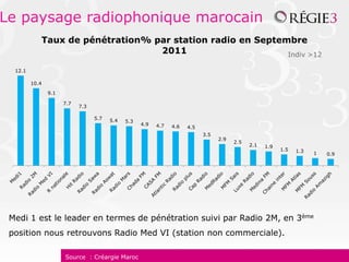 Le paysage radiophonique marocain
            Taux de pénétration% par station radio en Septembre
                                  2011                      Indiv >12

  12.1

         10.4

                9.1

                      7.7
                            7.3

                                  5.7   5.4   5.3
                                                    4.9   4.7   4.6   4.5
                                                                            3.5
                                                                                  2.9
                                                                                        2.5
                                                                                              2.1   1.9
                                                                                                          1.5   1.3   1   0.9




 Medi 1 est le leader en termes de pénétration suivi par Radio 2M, en 3ème
 position nous retrouvons Radio Med VI (station non commerciale).

                      Source : Créargie Maroc
 