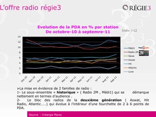 L’offre radio régie3

                 Evolution de la PDA en % par station
                                                                   Indiv >12
                    De octobre-10 à septemre-11
     14

     12

     10                                                                Médi1
      8                                                                Radio 2M
                                                                       Sawa
      6
                                                                       Aswat
      4                                                                Hit

      2                                                                Atlantic
                                                                       Luxe
      0




     La mise en évidence de 2 familles de radio :
     1- Le sous–ensemble « historique » ( Radio 2M , Médi1) qui se        démarque
     nettement en termes d’audience .
     2-    Le bloc des radios de la deuxième génération ( Aswat, Hit
     Radio, Atlantic……) qui évolue à l’intérieur d’une fourchette de 2 à 6 points de
     PDA.

            Source : Créargie Maroc
 